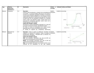 Type      Criterios,      ID    Descripción                                                     Criterio o    Indicador Gráficos de Utilidad
          Subcrierios,                                                                          Principal
          Indicadores y
Measure   Categorías
          Graduación      E.6   Descriptor:                                                     Gestión       Académica porcentaje
                                Evalúa la tasa de graduación o titulación de los estudiantes de Estudiantil
                                una cohorte. La curva de utilidad indica que en una carrera si                                         1
                                el total de sus estudiantes egresados se gradúan en dieciocho
                                meses tendrá la máxima utilidad de uno, sin embargo la forma
                                exponencial representa la importancia que debe dar una carrera
                                al apoyo para que sus estudianes se gradúen en un período
                                menor o igual a los dieciocho meses. Cuanto menor es el                                     utilidad
                                porcentaje de estudiantes graduados mucho menor es la
                                utilidad asignada a este indicador.
                                Cálculo del indicador y escala:
                                Se tomará en cuenta los estudiantes graduados en un plazo de                                           0

                                la duración nominal de la carrera, más dieciocho meses.                                                    0                                                                          100
                                                                                                                                                                  Graduación (porcentaje)
                                Se divide el número de estudiantes de la misma cohorte
                                                                                                                              Selected P oin t --                      nivel:                        utilid ad:
                                graduados para el número de estudiantes de la cohorte.
                                El puntaje se asignará por comparación (benchmark)

Measure   Resolución de   E.7   Descriptor: Evalúa el grado de satisfacción estudiantil con Gestión           Académica porcentaje
          reclamos              respecto a la resolución de reclamos. Existe y se aplica un Estudiantil                                                   1
                                procedimiento adecuado y aprobado para la resolución de
                                reclamos de los estudiantes.
                                Cálculo del indicador y escala:
                                                                                                                                               utilidad
                                Alto: Las encuestas demuestran que más del 80% los
                                reclamos de los estudiantes han sido resueltos.
                                Medio: Las encuestas demuestran que más el 50% los                                                                        0
                                                                                                                                                              0                                                       100
                                reclamos de los estudiantes han sido resueltos.                                                                                          Resolución de rec lam os (porcenta je)

                                Bajo: Las encuestas demuestran que menos del 50% de los                                                        Se lec te d P oint --            nivel:                    utilidad:


                                reclamos de los estudiantes no han sido resueltos
 