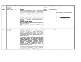 Type      Criterios,          ID    Descripción                                                          Criterio o   Indicador Gráficos de Utilidad
          Subcrierios,                                                                                   Principal
          Indicadores y
Measure   Categorías
          Acción Afirmativa   E.8   Descriptor:                                                        Gestión        Académica new units
                                    Se entiende por política de acción afirmativa aquellas normas y Estudiantil
                                    prácticas orientadas a eliminar toda forma de discriminación (de
                                    género, étnica, condición y posición social, orientación sexual) y                                     utilidad histogram for Acción Afirmativa labels
                                    a garantizar la igualdad de oportunidades de grupos humanos
                                    tradicionalmente discriminados puestas en practica tanto para
                                    el proceso de ingreso como durante el desarrollo de la carrera                                         Label   utilidad
                                    La IES y los responsables de la gestión de las carreras
                                                                                                                                           Alto    1.000
                                    practican potíticas de acción afirmativa para el acceso de
                                                                                                                                           Medio   0.500
                                    estudiantes y la nominación de autoridades, profesores y
                                    funcionarios.                                                                                          Bajo    0.000

                                    Cálculo del indicador y escala:
                                    Alto: Políticas de acción afirmativa explicitas y practicadas por
                                                                                                                                           Preference Set = NEW PREF. SET1-Consensus
                                    la institución y la carrera
                                    Medio: Declaración de políticas de acción afirmativa pero no
                                    implementadas
                                    Bajo:                                                      Ignora

Goal      Resultados del      F     Un principio importante del modelo de evaluación de carreras Carrera                        utilidad
          aprendizaje               del CEAACES es el del respeto a la autonomía del sistema
                                    universitario. Los resultados o logros del aprendizaje para
                                    cada carrera se establecerán por parte de sus propios
                                    responsables académicos en concordancia con los principios
                                    orientadores que el CEAACES haya determinado para la
                                    carrera a nivel nacional.

                                    Los resultados o logros del aprendizaje enuncian de manera
                                    detallada los conocimientos que los estudiantes deben tener,
                                    la capacidad de aplicarlos y el comportamiento y actitudes que
                                    deben practicar, al momento de su graduación. Se hará un
                                    análisis de la concordancia de los resultados o logros del
                                    aprendizaje con el perfil de egreso y el currículo. Los
                                    resultados o logros del aprendizaje concretan y detallan el perfil
                                    de egreso definido por la carrera.

                                    En la primera convocatoria para la acreditación, se exigirá que
                                    para cada resultado del aprendizaje, la carrera tenga definidos
                                    mecanismos para evidenciar el resultado y la manera de
 