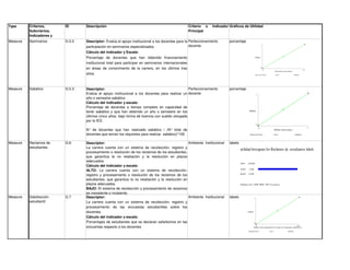 Type      Criterios,      ID      Descripción                                                         Criterio o   Indicador Gráficos de Utilidad
          Subcrierios,                                                                                Principal
          Indicadores y
Measure   Categorías
          Seminarios      G.5.2   Descriptor: Evalúa el apoyo institucional a los docentes para la Perfeccionamiento         porcentaje
                                  participación en seminarios especializados.                      docente                                                               1




                                  Cálculo del indicador y Escala:
                                  Porcentaje de docentes que han obtenido financiamiento                                                                      utilidad


                                  institucional total para participar en seminarios internacionales
                                  en áreas de conocimiento de la carrera, en los últimos tres                                                                            0
                                                                                                                                                                             0                                                           10
                                                                                                                                                                                                Seminarios (porcentaj e)
                                  años.                                                                                                                       Se lec te d P oint --              nivel:                    utilidad:




Measure   Sabático        G.5.3   Descriptor:                                                    Perfeccionamiento           porcentaje
                                  Evalúa el apoyo institucional a los docentes para realizar un docente                                                         1
                                  año o semestre sabático.
                                  Cálculo del indicador y escala:
                                  Porcentaje de docentes a tiempo completo en capacidad de
                                  tener sabático y que han obtenido un año o semestre en los                                                     utilidad

                                  últimos cinco años, bajo forma de licencia con sueldo otorgada
                                  por la IES.
                                                                                                                                                                0
                                                                                                                                                                    0                                                                         5
                                  N° de docentes que han realizado sabático / (N° total de                                                                                                     Sabático (porcentaje)

                                  docentes que tenían los requisitos para realizar sabático)*100                                                  Se lec ted P oint --                         nivel:                        utilidad:



Measure   Reclamos de     G.6     Descriptor:                                                     Ambiente Institucional     labels
          estudiantes             La carrera cuenta con un sistema de recolección, registro y
                                                                                                                                      utilidad histogram for Reclamos de estudiantes labels
                                  procesamiento o resolución de los reclamos de los estudiantes,
                                  que garantiza la no retaliación y la resolución en plazos
                                  adecuados.
                                                                                                                                      Lab el   u tilid ad
                                  Cálculo del indicador y escala:
                                                                                                                                      ALTO      1.00 0
                                  ALTO: La carrera cuenta con un sistema de recolección,
                                                                                                                                      BAJO      0.00 0
                                  registro y procesamiento o resolución de los reclamos de los
                                  estudiantes, que garantiza la no retaliación y la resolución en
                                  plazos adecuados.                                                                                   Preference Set = NEW PREF. SET1-Co nsensus
                                  BAJO: El sistema de recolección y procesamiento de reclamos
                                  es inexistente o incipiente.
Measure   Satisfacción    G.7     Descriptor:                                                     Ambiente Institucional     labels                       1

          estudiantil             La carrera cuenta con un sistema de recolección, registro y
                                  procesamiento de las encuestas estudiantiles sobre los
                                  docentes.                                                                                                    utilidad


                                  Cálculo del indicador y escala:
                                  Porcentajes de estudiantes que se declaran satisfechos en las                                                           0

                                  encuentas respecto a los docentes                                                                                            0
                                                                                                                                                          Satisfacción estudiantil (Porcentaj e de estudiantes satisfechos)
                                                                                                                                                                                                                                100


                                                                                                                                                Selected Point --                     nivel:                     utilidad:
 