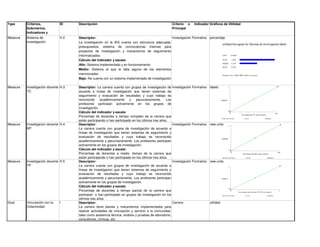 Type      Criterios,           ID     Descripción                                                         Criterio o    Indicador Gráficos de Utilidad
          Subcrierios,                                                                                    Principal
          Indicadores y
Measure   Categorías
          Sistema de           H.2    Descriptor:                                                  Investigación Formativa          porcentaje
          investigación               La investigación en la IES cuenta con estructura adecuada,
                                                                                                                                                utilidad histogram for Sistema de investigación labels
                                      presupuestos, sistema de convocatorias internas para
                                      proyectos de investigación y mecanismos de seguimiento
                                      informatizados.                                                                                           Lab el        utilid ad

                                      Cálculo del indicador y escala:                                                                           ALTO              1.00 0

                                                                                                                                                MEDIO             0.50 0
                                      Alto: Sistema implementado y en funcionamiento
                                                                                                                                                BAJO              0.00 0
                                      Medio: Sistema al que le falta alguno de los elementos
                                      mencionados                                                                                               Preference Set = NEW PREF. SET1 -Con sen su s
                                      Bajo: No cuenta con un sistema implementado de investigación

Measure   Investigación docente H.3   Descriptor: La carrera cuenta con grupos de investigación de        Investigación Formativa   labels                1

          TC                          acuerdo a líneas de investigación que tienen sistemas de
                                      seguimiento y evaluación de resultados y cuyo trabajo es
                                      reconocido      académicamente     y     pecuniariamente.    Los                                         utilidad

                                      profesores participan activamente en los grupos de
                                      investigación.
                                                                                                                                                          0
                                      Cálculo del indicador y escala:                                                                                         0                                                             100
                                                                                                                                                                              Investigación TC (porcentaje)
                                      Porcentaje de docentes a tiempo completo de la carrera que
                                                                                                                                               Se lec te d P oint - -             nivel:                   utilidad:
                                      están participando o han participado en los últimos tres años.
Measure   Investigacion docente H.4   Descriptor:                                                         Investigación Formativa   new units             1
          MT                          La carrera cuenta con grupos de investigación de acuerdo a
                                      líneas de investigación que tienen sistemas de seguimiento y
                                      evaluación de resultados y cuyo trabajo es reconocido                                                    utilidad
                                      académicamente y pecuniariamente. Los profesores participan
                                      activamente en los grupos de investigación.
                                      Cálculo del indicador y escala:                                                                                     0

                                      Porcentaje de docentes a medio tiempo de la carrera que                                                                 0
                                                                                                                                                                               Investigación MT (porcentaj e)
                                                                                                                                                                                                                              100


                                      están participando o han participado en los últimos tres años.                                            Se lec te d P oint --              nivel:                     utilida d:

Measure   Investigación docente H.5   Descriptor:                                                         Investigación Formativa   new units
          TP                          La carrera cuenta con grupos de investigación de acuerdo a                                                          1

                                      líneas de investigacion que tienen sistemas de seguimiento y
                                      evaluacion de resultados y cuyo trabajo es reconocido
                                      académicamente y pecuniariamente. Los profesores participan                                              utilidad

                                      activamente en los grupos de investigación.
                                      Cálculo del indicador y escala:                                                                                     0
                                      Porcentaje de docentes a tiempo parcial de la carrera que                                                               0
                                                                                                                                                                           Investigac ión docente TP (P orcentaj e )
                                                                                                                                                                                                                                  1

                                      participan o han participado en grupos de investigación en los                                            Se lec te d P oint --              nivel:                     utilida d :

                                      últimos tres años
Goal      Vinculación con la   I      Descriptor:                                                         Carrera                   utilidad
          Colectividad                La carrera tiene planes y mecanismos implementados para
                                      realizar actividades de vinculación y servicio a la comunidad,
                                      tales como asistencia técnica, análisis y pruebas de laboratorio,
                                      consultorios, clínicas, etc.
 
