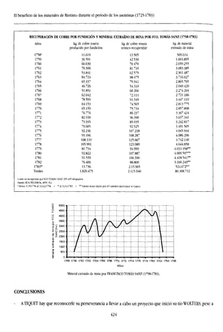 El beneficio de los minerales de Riotinto durante el período de los asentistas (1725-1783)
RECUPERACIÓN DE COBRE POR FUNDICIÓN Y MINERAL EXTRAÍDO DE MINA POR FCO. TOMÁS SANZ (1758-1783)
Años
1758*
1759
1760
1761
1762
1763
1764
1765
1766
1767
1768
1769
1770
1771
1772
1773
1774
1775
1776
1777
1778
1779
1780
1781
1782
1783"
Totales
kg. de cobre roseta
producido por fundición
11.619
36.591
60.630
70.300
53.841
84.724
65.337
46.726
51.851
62.042
78.593
64.153
65.159
76.776
82.930
73.935
79.605
92.246
93.166
108.119
105901
81.734
92.822
91.539
76.400
13.736
1.820.475
kg. de cobre roseta
teórico recuperable
13505
42.530
70.470
81.710
62.579
98.475
75.941
54.310
60.266
72.111
91.349
74.565
75.734
89.237
96.390
85.935
92.525
107.218
108.287
125.667
123.089
94.999
107.887
106.396
88.800
2.15.965
2.115.940
kg. de mineral
extraído de mina
509.614
1.604.895
2.659.255
3.083.385
2.361.487
3.716.027
2.865.705
2.049.420
2.274.204
2721.186
3.447119
2.813.775
2.857.898
3.367.424
3.637.341
3.242.817
3.491.505
4.045.944
4.086.296
4.742.140
4.644.858
4.033.358***
4.009.597***
4.418.541'*'
3.100.249"*
524.672*"
80.308.712
Cubre no recuperado por FCO.TOMÁS SANZ: 2VS 46S kilojíramos.
huenic: RUA FIGUEROA, 18», ) 11.
'l>esdell/9/l"S«al51/12/l7
«. / "Al 31/]/r8J. / " ' Valores reales liados por ti Contador-Interventor Sr. Ciaría.
-< 5000
o 4500
g 4000
^ 3500
o
£"J3000
É ¡^ 2500
13
S 2000
o
¡5 1500
« 1000
S 500
c
s 0
1756 1753 1780 1762 1764 1766 1788 1770 1772 1774 1770 1773 1780 1782 1784 1786
Años
Mineral extraído de mina por FRANCISCO TOMÁS SANZ (1758-1783).
CONCLUSIONES
- A TÍQUET hay que reconocerle su perseverancia a llevar a cabo un proyecto que inició su tío WOLTERS, pese a
424
 