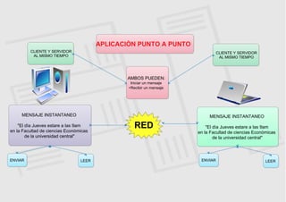 APLICACIÒN PUNTO A PUNTO
CLIENTE Y SERVIDOR
AL MISMO TIEMPO

CLIENTE Y SERVIDOR
AL MISMO TIEMPO

AMBOS PUEDEN:
Iniciar un mensaje
• Recibir un mensaje

MENSAJE INSTANTANEO

MENSAJE INSTANTANEO

"El dìa Jueves estare a las 9am
en la Facultad de ciencias Econòmicas
de la universidad central"

ENVIAR

LEER

RED

"El dìa Jueves estare a las 9am
en la Facultad de ciencias Econòmicas
de la universidad central"

ENVIAR

LEER

 