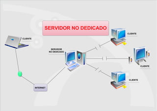 SERVIDOR NO DEDICADO
CLIENTE
CLIENTE

SERVIDOR
NO DEDICADO

CLIENTE

CLIENTE

INTERNET

 