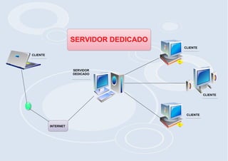 SERVIDOR DEDICADO
CLIENTE
CLIENTE

SERVIDOR
DEDICADO

CLIENTE

CLIENTE

INTERNET

 