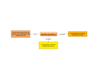 que almacena varios tipos de
archivos y los distribuye a otros
clientes en la red

es el

Servidor de archivos
es aquel

que almacena y sirve de
ficheros de una red

es aquel

que almacena y sirve de
ficheros de una red

 