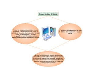 Servidor de base de datos

Provee servicios de base de datos a otros
programas u otras computadoras, como es
definido por el modelo cliente-servidor. También
puede hacer referencia a aquellas
computadoras (servidores) dedicadas a
ejecutar esos programas, prestando el servicio

Es aquel que provee servicios de base
de datos a otros programas o equipos
cliente

También conocidos como RDBMS (acrónimo en
inglés de Relational DataBase Management Systems),
son programas que permiten organizar datos en una o
más tablas relacionadas. Los servidores de Bases de
Datos se utilizan en todo el mundo en una amplia
variedad de aplicaciones

 