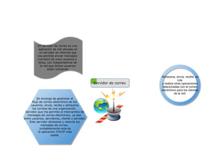 Un servidor de correo es una
aplicación de red ubicada en
un servidor en internet que
nos permite enviar mensajes
(correos) de unos usuarios a
otros, con independencia de
la red que dichos usuarios
están utilizando

Servidor de correo

Se encarga de gestionar el
flujo de correo electrónico de los
usuarios, envía, recibe y almacena
los correos de una organización.
Servidor que me permite el intercambio de
mensajes de correo electrónico, ya sea
entre usuarios, servidores, cliente y servidor.
Este servidor almacena y reenvía los
mensajes de correo,
probablemente esta es
la aplicación TCP/IP más
usada.

Almacena, envía, recibe, en
ruta
y realiza otras operaciones
relacionadas con el correo
electrónico para los clientes
de la red

 