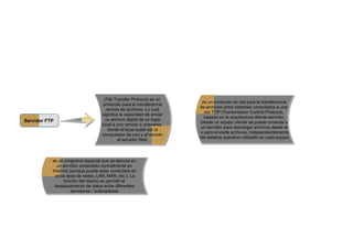 Servidor FTP

(File Transfer Protocol) es un
protocolo para la transferencia
remota de archivos. Lo cual
significa la capacidad de enviar
un archivo digital de un lugar
local a uno remoto o viceversa,
donde el local suele ser el
computador de uno y el remoto
el servidor Web

es un programa especial que se ejecuta en
un servidor conectado normalmente en
Internet (aunque puede estar conectado en
otros tipos de redes, LAN, MAN, etc.). La
función del mismo es permitir el
desplazamiento de datos entre diferentes
servidores / ordenadores

es un protocolo de red para la transferencia
de archivos entre sistemas conectados a una
red TCP (Transmission Control Protocol),
basado en la arquitectura cliente-servidor.
Desde un equipo cliente se puede conectar a
un servidor para descargar archivos desde él
o para enviarle archivos, independientemente
del sistema operativo utilizado en cada equipo

 