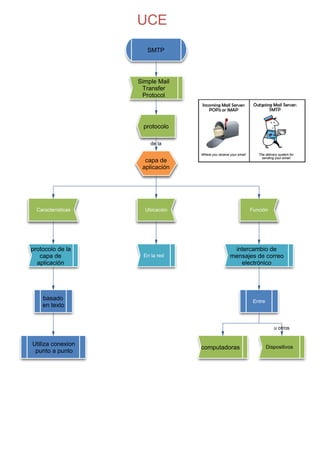 UCE
SMTP

Simple Mail
Transfer
Protocol

protocolo
de la

capa de
aplicación

Características

protocolo de la
capa de
aplicación

Ubicación

En la red

Función

intercambio de
mensajes de correo
electrónico

basado
en texto

Entre

u otros

Utiliza conexion
punto a punto

computadoras

Dispositivos

 