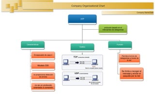 Company Organizational Chart
Company Name/Date
UDP

protocolo basado en el
intercambio de datagramas

Características

Función
Gráfico

Encapsulado de capa 4

Permite el envío de
datagramas a través de
la red

Modelo OSI

no proporciona detección
de errores

no es un protocolo
orientado a conexión

Se limita a recoger el
mensaje y enviar el
paquete por la red

 