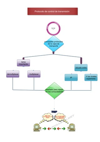 Protocolo de control de transmisión

TCP

principales protocolos
de la capa de
transporte

tarea
importante.
situado entre
demultiplexar

multiplexar
IP

diseñado para residir
en los computadores

Y los niveles
superiores

 