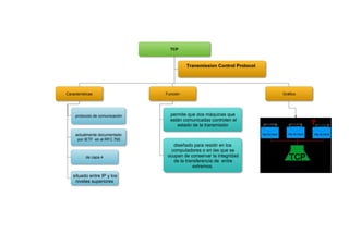 TCP

Transmission Control Protocol

Características

protocolo de comunicación

Función

permite que dos máquinas que
están comunicadas controlen el
estado de la transmisión

actualmente documentado
por IETF en el RFC 793

de capa 4

situado entre IP y los
niveles superiores

diseñado para residir en los
computadores o en las que se
ocupan de conservar la integridad
de la transferencia de entre
extremos.

Gráfico

 
