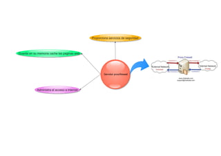Proporciona servicios de seguridad

Guarda en su memoria cache las paginas web

Servidor proxi/firewall

Administra el acceso a internet

 