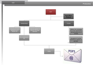 UCE

Protocolos

POP

Post Office
Protocol

Características

protocolo de nivel de
aplicación en el
Modelo OSI

Función

protocolo estándar de
internet de la capa
aplicación

obtiene los mensajes
de correo electrónico
almacenados en un
remoto

Es un protocolo de
red

recuperar el correo
electrónico desde un
servidor

Gráfico

 