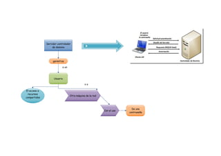 Servidor controlador
de dominio

garantiza
a un

Usuario
oa
El acceso a
recursos
compartidos

Otra máquina de la red

Con el uso

De una
contraseña

 