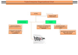 Trade Enterprise Organizational Chart

HTTPS
Hypertext Transfer
Protocol Secure

Características

protocolo de aplicación
basado en el protocolo HTTP

combinación del protocolo
HTTP y protocolos
criptográficos

Función

destinado a la transferencia
segura de datos de
Hipertexto

Se emplea para lograr
conexiones más seguras en la
WWW

generalmente para transacciones de
pagos o cada vez que se
intercambie sensible

 