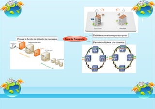 Establece conexiones punto a punto.
Provee la función de difusión de mensajes.

Capa de Transporte:
Permite multiplexar una conexión.

 