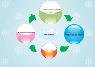 ·	 Permite a usuarios en diferentes
máquinas establecer una sesión.

·	 Función de sincronización.
Capa de Sesión:

Controla el diálogo.

Una sesión puede ser usada para
efectuar un login a un sistema de
tiempo compartido remoto.

 