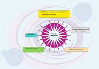 ·	 Establece una sintaxis y semántica de la
información transmitida.

Se define la estructura de los
datos a transmitir.
Criptografía

Compresión de datos

Capa de
Presentación

Define el código a usar.

 