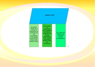 Modelo TCP/IP:

El modelo
TCP/IP es un
modelo de
descripción de
protocolos de
red
desarrollado
en la década
de los 70 por
Vinton Cerf y
Robert E Kahn.

Este modelo
fue
desarrollado
por el ministerio
de defensa
norteamericano
ya que
necesitaba
tener una red
que pudiera
resistir a todas
las
condiciones.

Es la base del
Internet que
sirve para
enlazar
computadoras.

 