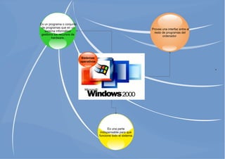 Es un programa o conjunto
de programas que en un
sistema informático
gestiona los recursos de
hardware.

Provee una interfaz entre el
resto de programas del
ordenador.

Sistemas
operativos

Es una parte
indispensable para que
funcione todo el sistema.

 
