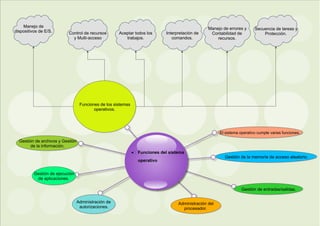 Manejo de
dispositivos de E/S.

Control de recursos
y Multi-acceso

Aceptar todos los
trabajos.

Interpretación de
comandos.

Manejo de errores y
Contabilidad de
recursos.

Secuencia de tareas y
Protección.

Funciones de los sistemas
operativos.

El sistema operativo cumple varias funciones.

Gestión de archivos y Gestión
de la información.
·	 Funciones del sistema
operativo

Gestión de la memoria de acceso aleatorio.

Gestión de ejecución
de aplicaciones.
Gestión de entradas/salidas.
Administración de
autorizaciones.

Administración del
procesador.

 