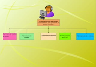 Un sistema operativo desempeña 5
funciones básicas en la operación de un
sistema informático:

Suministro de interface
al usuario.

Administración de
recursos.

Administración de tareas.

Servicio de soporte
y utilerías.

Administración de archivos.

 
