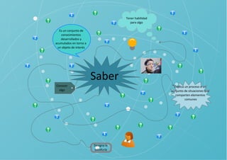 Tener habilidad
para algo
Es un conjunto de
conocimientos
desarrollados y
acumulados en torno a
un objeto de interés

Saber
Conocer
algo

Explica un proceso o un
conjunto de situaciones que
comparten elementos
comunes

Designa la
sabiduría

 