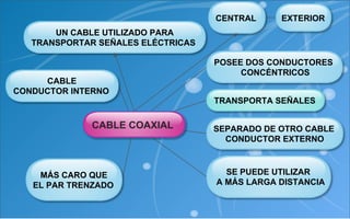 CENTRAL

EXTERIOR

UN CABLE UTILIZADO PARA
TRANSPORTAR SEÑALES ELÉCTRICAS

CABLE
CONDUCTOR INTERNO

POSEE DOS CONDUCTORES
CONCÉNTRICOS
TRANSPORTA SEÑALES

CABLE COAXIAL

MÁS CARO QUE
EL PAR TRENZADO

SEPARADO DE OTRO CABLE
CONDUCTOR EXTERNO

SE PUEDE UTILIZAR
A MÁS LARGA DISTANCIA

 