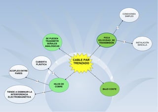 CONEXIONES
SIMPLES

2.1

POCA
VELOCIDAD DE
TRANSMISIÓN

SE PUEDEN
TRANSMITIR
SEÑALES
ANALÓGICAS
2

1

CABLE PAR
TRENZADO

CUBIERTA
PLÁSTICA
ACOPLES ENTRE
PARES

3.1
3

4

3.2

HILOS DE
COBRE
BAJO COSTE
TIENDE A DISMINUIR LA
INTERFERENCIA
ELECTROMAGNÉTICA

3.3

2.2

INSTALACIÓN
SENCILLA

 