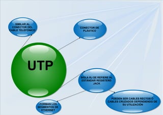 SIMILAR AL
CONECTOR DEL
CABLE TELEFÓNICO

CONECTOR DE
PLÁSTICO

UTP
SIGLA RJ SE REFIERE AL
ESTÁNDAR REGISTERD
JACK

FORMAN LOS
SEGMENTOS DE
ETHERNET

PUEDEN SER CABLES RECTOS O
CABLES CRUZADOS DEPENDIENDO DE
SU UTILIZACIÓN

 