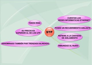 CUENTAN LAS
REDES INFORMÁTICAS ETHERNET
TOKEN RING
POSEE UN RECUBRIMIENTO AISLANTE
SU PRECIO ES
SUPERIOR AL DE LOS UTP

STP
REFIERE A LA CANTIDAD
DE AISLAMIENTO

DENOMINADO TAMBIÉN PAR TRENZADO BLINDADO
INMUNIDAD AL RUIDO

 