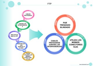 FTP

CABLES
PROTEGIDOS

CONTRA LAS
INTERFERENCIA
S

PAR
TRENZADO
BLINDADO

MÁS EFICAZ
QUE EL UTP

DISPONE DE
UNA
APANTALLA
GLOBAL

CABLES
PROTEGIDOS
CONTRA LAS
INTERFERENCIAS

UTILIZA LOS
MISMOS
CONECTORES
RJ45

PUEDE
UTILIZAR LOS
MISMOS
CONECTORE
S RJ45

www.edrawsoft.com

 