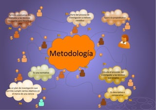 Parte del proceso de
investigación o método
científico

Permite sistematizar los
métodos y las técnicas
necesarias para llevarla a
cabo

Sigue a la propedéutica

Metodología
Es una normativa

Es un plan de investigación que
permite cumplir ciertos objetivos en
el marco de una ciencia

Estudia el proceder del
investigador y las técnicas
que emplea

Es descriptiva o
comparativa

 