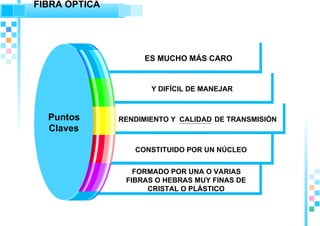 FIBRA ÓPTICA

ES MUCHO MÁS CARO

Y DIFÍCIL DE MANEJAR

Puntos
Claves

RENDIMIENTO Y CALIDAD DE TRANSMISIÓN

CONSTITUIDO POR UN NÚCLEO
FORMADO POR UNA O VARIAS
FIBRAS O HEBRAS MUY FINAS DE
CRISTAL O PLÁSTICO

 