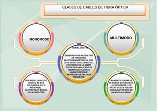 CLASES DE CABLES DE FIBRA ÓPTICA

MULTIMODO

MONOMODO
SEÑAL DIGITAL

GENERADA POR ALGÚN TIPO
DE FENÓMENO
ELECTROMAGNÉTICO EN QUE
CADA SIGNO QUE CODIFICA EL
CONTENIDO DE LA MISMA
PUEDE SER ANALIZADO EN
TÉRMINO DE ALGUNAS
MAGNITUDES QUE
REPRESENTAN VALORES
DISCRETOS
SON AQUELLAS CUYO
NÚCLEO ES TAN
DELGADO (8,3 A 10
MICRONES) ,
SE PROPAGAN EN UNA
SOLA DIRECCIÓN

TRANSMITE POR MILES
DE MODOS DE HACES DE
LUZ DE REBOTE, LOS
HACES DE LUZ PUEDEN
CIRCULAR POR MÁS DE
UN MODO O CAMINO

 