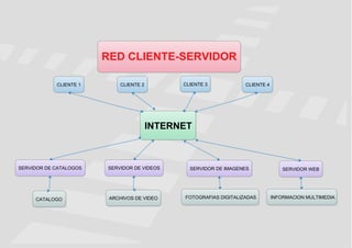 RED CLIENTE-SERVIDOR
CLIENTE 1

CLIENTE 3

CLIENTE 2

CLIENTE 4

INTERNET

SERVIDOR DE CATALOGOS

SERVIDOR DE VIDEOS

CATALOGO

ARCHIVOS DE VIDEO

SERVIDOR DE IMAGENES

FOTOGRAFIAS DIGITALIZADAS

SERVIDOR WEB

INFORMACION MULTIMEDIA

 