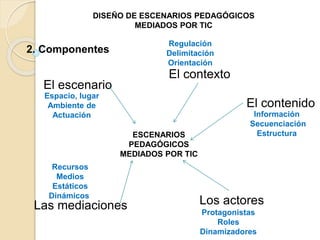 DISEÑO DE ESCENARIOS PEDAGÓGICOS 
MEDIADOS POR TIC 
2. Componentes 
Regulación 
Delimitación 
Orientación 
El contexto 
El escenario 
El contenido 
ESCENARIOS 
PEDAGÓGICOS 
MEDIADOS POR TIC 
Información 
Secuenciación 
Estructura 
Espacio, lugar 
Ambiente de 
Actuación 
Recursos 
Medios 
Estáticos 
Dinámicos 
Las mediaciones Los actores 
Protagonistas 
Roles 
Dinamizadores 
 