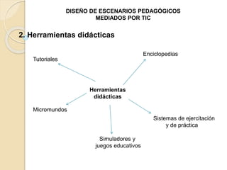DISEÑO DE ESCENARIOS PEDAGÓGICOS 
MEDIADOS POR TIC 
2. Herramientas didácticas 
Herramientas 
didácticas 
Tutoriales 
Enciclopedias 
Sistemas de ejercitación 
y de práctica 
Simuladores y 
juegos educativos 
Micromundos 
 
