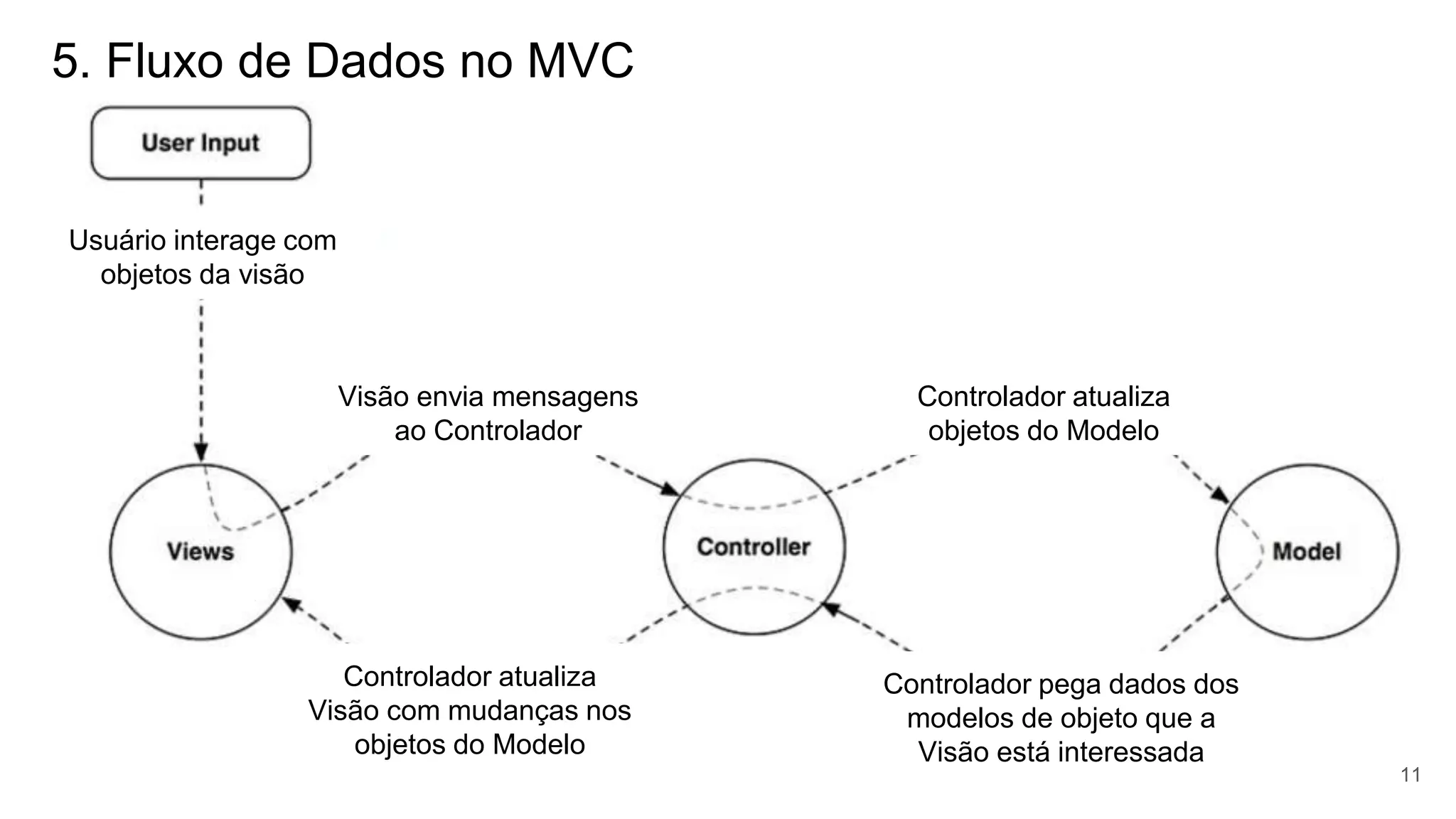 5. Fluxo de Dados no MVC
11
Usuário interage com
objetos da visão
Visão envia mensagens
ao Controlador
Controlador atualiza
objetos do Modelo
Controlador pega dados dos
modelos de objeto que a
Visão está interessada
Controlador atualiza
Visão com mudanças nos
objetos do Modelo
 