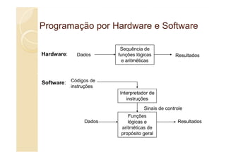 Programação por Hardware e Software
Programação por Hardware e Software
Sequência de
funções lógicas
e aritméticas
Dados Resultados
Códigos de
Hardware:
Funções
lógicas e
aritméticas de
propósito geral
Interpretador de
instruções
Dados Resultados
Códigos de
instruções
Sinais de controle
Software:
 