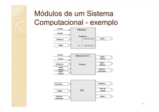 Módulos de um Sistema
Módulos de um Sistema
Computacional
Computacional -
- exemplo
exemplo
16
 