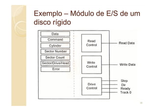 Exemplo
Exemplo –
– Módulo de E/S de um
Módulo de E/S de um
disco rígido
disco rígido
36
 