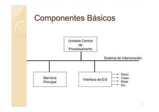 Componentes Básicos
Componentes Básicos
Unidade Central
de
Processamento
Memória
Principal
Interface de E/S
Disco
Vídeo
Rede
Etc.
Sistema de Interconexão
5
 