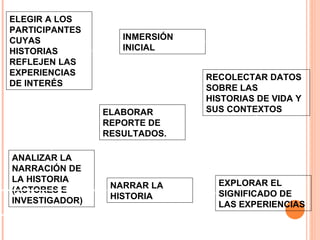 ELEGIR A LOS PARTICIPANTES CUYAS HISTORIAS REFLEJEN LAS EXPERIENCIAS DE INTERÉS   INMERSIÓN INICIAL  EXPLORAR EL SIGNIFICADO DE LAS EXPERIENCIAS   NARRAR LA HISTORIA   RECOLECTAR DATOS SOBRE LAS HISTORIAS DE VIDA Y SUS CONTEXTOS   ANALIZAR LA NARRACIÓN DE LA HISTORIA (ACTORES E INVESTIGADOR)   ELABORAR REPORTE DE RESULTADOS. 