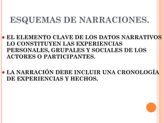 ESQUEMAS DE NARRACIONES. EL ELEMENTO CLAVE DE LOS DATOS NARRATIVOS LO CONSTITUYEN LAS EXPERIENCIAS PERSONALES, GRUPALES Y SOCIALES DE LOS ACTORES O PARTICIPANTES. LA NARRACIÓN DEBE INCLUIR UNA CRONOLOGÍA DE EXPERIENCIAS Y HECHOS. 