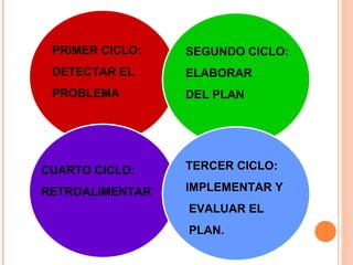 PRIMER CICLO: DETECTAR EL  PROBLEMA SEGUNDO CICLO:  ELABORAR  DEL PLAN CUARTO CICLO: RETROALIMENTAR TERCER CICLO:  IMPLEMENTAR Y EVALUAR EL PLAN. 