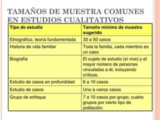 TAMAÑOS DE MUESTRA COMUNES EN ESTUDIOS CUALITATIVOS Tipo de estudio Tamaño mínimo de muestra sugerido Etnográfico, teoría fundamentada 30 a 50 casos Historia de vida familiar Toda la familia, cada miembro es un caso Biografía El sujeto de estudio (si vive) y el mayor número de personas vinculadas a él, incluyendo críticos. Estudio de casos en profundidad 6 a 10 casos Estudio de casos Uno a varios casos Grupo de enfoque 7 a 10 casos por grupo, cuatro grupos por cierto tipo de población. 
