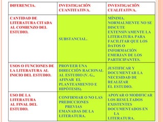 DIFERENCIA. INVESTIGACIÓN  CUANTITATIVA. INVESTIGACIÓN CUALITATIVA. CANTIDAD DE  LITERATURA CITADA AL COMIENZO DEL ESTUDIO. SUBSTANCIAL. MÍNIMA.  NORMALMENTE NO SE DISCUTE EXTENSIVAMENTE LA LITERATURA PARA FACILITAR QUE LOS DATOS O  INFORMACIÓN EMERJAN DE LOS PARTICIPANTES. USOS O FUNCIONES DE  LA LITERATURA AL INICIO DEL ESTUDIO. PROVEER UNA  DIRECCIÓN RACIONAL  AL ESTUDIO (V. G., AFINAR  EL PLANTEAMIENTO E HIPÓTESIS). JUSTIFICAR Y  DOCUMENTAR LA NECESIDAD DE REALIZAR EL ESTUDIO. USO DE LA  LITERATURA AL FINAL DEL  ESTUDIO. CONFIRMAR O NO LAS  PREDICCIONES PREVIAS EMANADAS DE LA LITERATURA. APOYAR O MODIFICAR LOS RESULTADOS EXISTENTES DOCUMENTADOS EN LA LITERATURA. 