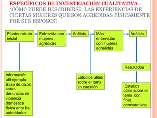 EMPLEO DE LA LITERATURA EN PROBLEMAS ESPECÍFICOS DE INVESTIGACIÓN CUALITATIVA-  ¿CÓMO PUEDE DESCRIBIRSE  LAS EXPERIENCIAS DE CIERTAS MUJERES QUE SON AGREDIDAS FÍSICAMENTE POR SUS ESPOSOS? Planteamiento inicial Entrevista con mujeres agredidas Análisis Más entrevistas con mujeres agredidas Análisis Información útil-ejemplo.  Base de datos sobre denuncios de violencia doméstica física ante las autoridades Estudios útiles sobre el tema en cuestión Estudios útiles sobre el tema  con fines comparativos Resultados 
